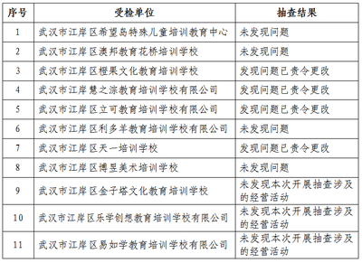 雙隨機見真章，聯動監管促規范——區教育局與市場監督管理局2021年度民辦校外培訓機構聯合抽查結果公告